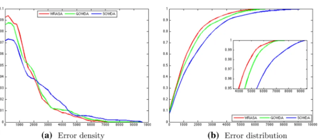 Fig. 4 Comparison of a error density and b error distribution in forecasting electricity power demand for three big data systems (i.e., SOWDA, GOWDA, and WRASA)