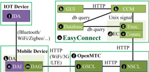 Fig. 2.  The EasyConnect architecture  