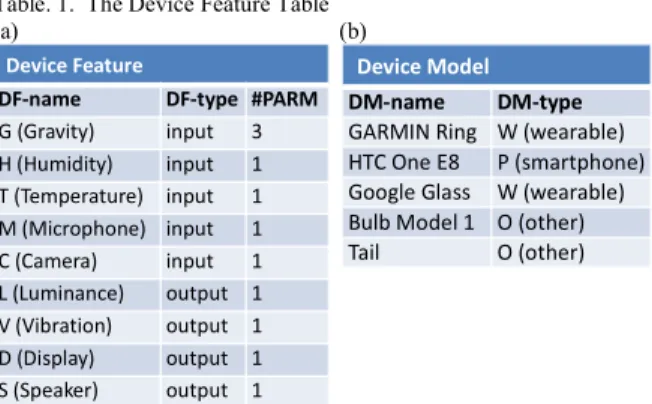 Fig. 2 (l)) connects to OpenMTC indirectly through the DA. In  the smart phone, the DA consists of two software components