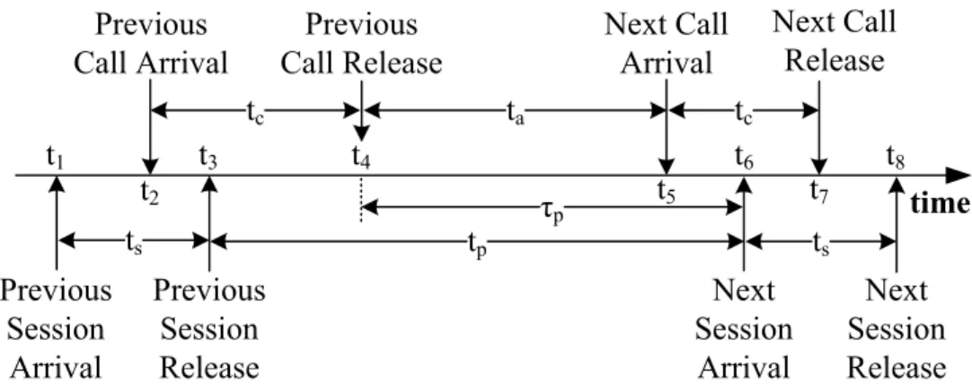 Figure 6: Timing Diagram for Voice Call and Data Session Arrivals