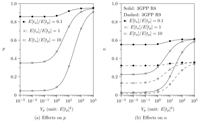 Figure 9: Effects of V p and E[t a ]/E[t p ] on p and α (E[t s ]/E[t p ] = 0.05 and V a = E[t a ] 2 )