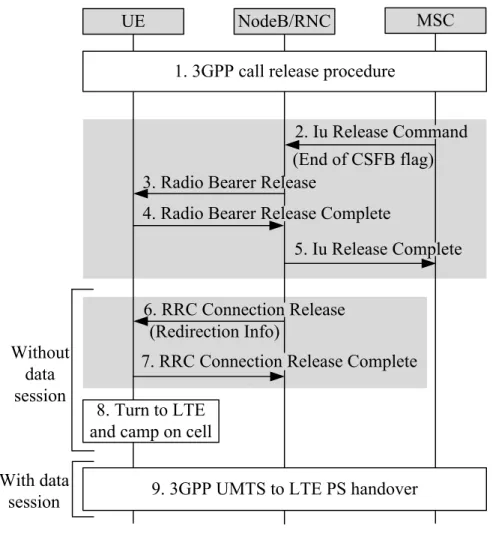Figure 3: Call Release with IR