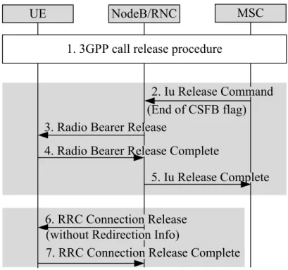 Figure 4: Call Release with DR