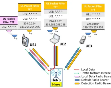 Figure 9: Radio Bearer Instance after UE1 Sets up a LIPA Connection with UE2