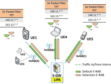 Figure 10: E-RAB Instance after UE1 Attaches to HeNB