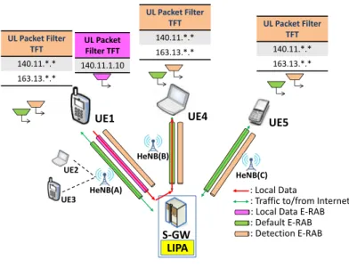 Figure 11: E-RAB Instance after UE1 Sets up a LIPA Connection with UE4