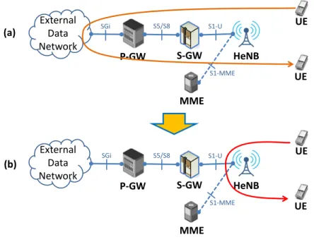 Figure 1: (a) Normal Data Communication (b) Communications through LIPA