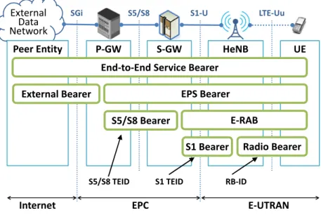 Figure 2: EPS Bearer Architecture in an LTE Network