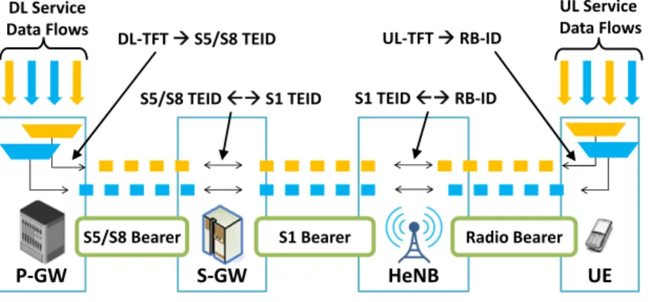 Figure 3: Packet Filtering in LTE Bearers