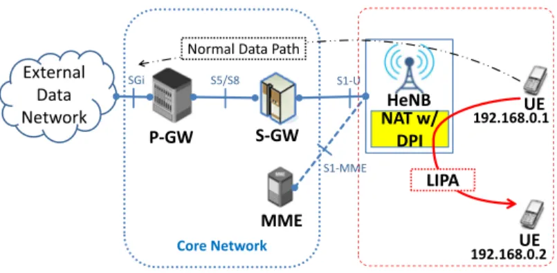 Figure 5: Local IP Access Solution through Network Address Translation with Deep Packet Inspection Although the two solutions implement the LIPA function in the LTE network, they may still suffer from drawbacks