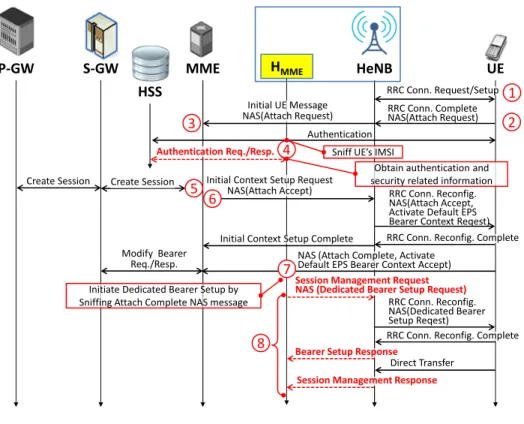 Figure 7: Detection Radio Bearer Setup during UE Attach Procedure