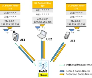 Figure 8: Radio Bearer Instance after UE1 Attaches to the HeNB