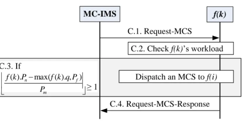 Figure 4: The message flow of the Dispatch-MCS procedure 