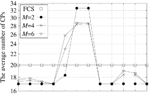Figure 10: The CP distribution among the FCS locations (λ=1.04; FCS network: 