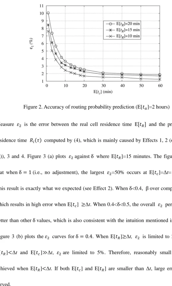 Figure 2. Accuracy of routing probability prediction (E[