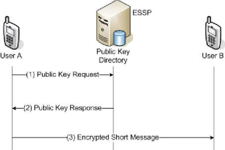 Figure 5. The RSA procedure for sending an encrypted short message 3.3. ID-based Mechanism
