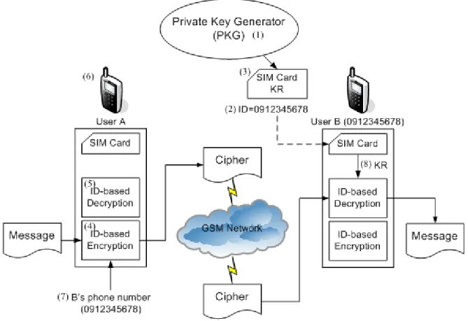 Figure 6. ID-based end-to-end encryption mechanism