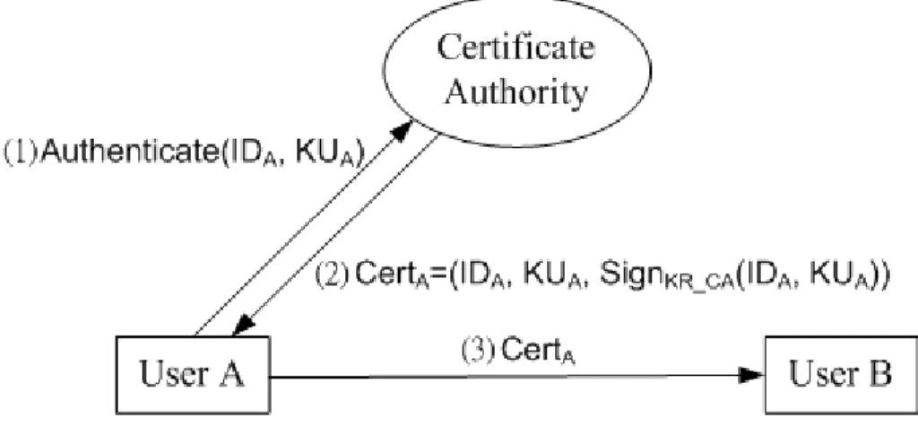 Figure 2.  The certificate-based public-key distribution 2.2. ID-based Public Key Cryptosystem