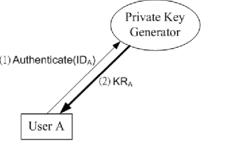 Figure 3. The ID-based public-key distribution