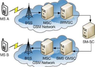 Figure 4. GSM short message service network architecture