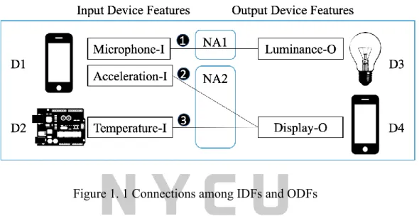 Figure 1.1 illustrates the relationships of the four IoT devices D1, D2, D3, and D4. D1  and  D2  are  the  input  IoT  devices,  whereas  D3  and  D4  work  as  output  IoT  devices