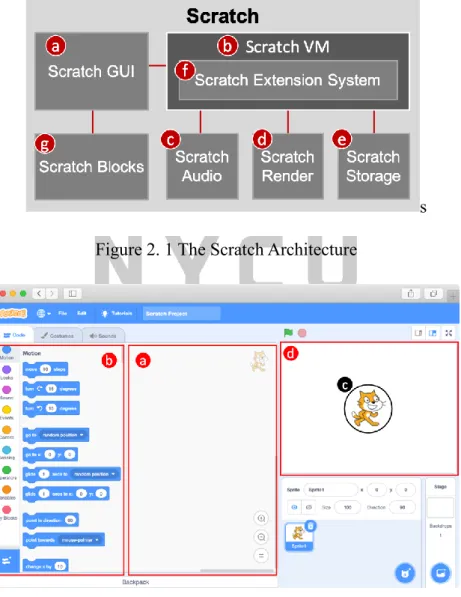 Figure 2. 2 The Scratch GUI 