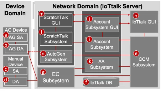 Figure 2. 5 The IoTtalk Architecture 