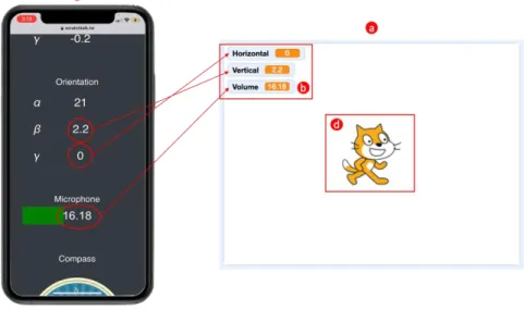 Figure 2. 7 Displaying sensor data in ScratchTalk project 