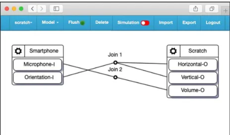 Figure 2. 8 The IoTtalk project for a Scratch project 