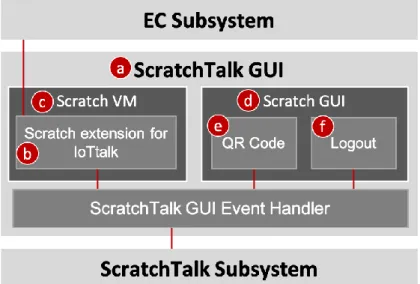 Figure 3. 1 The ScratchTalk GUI block diagram 