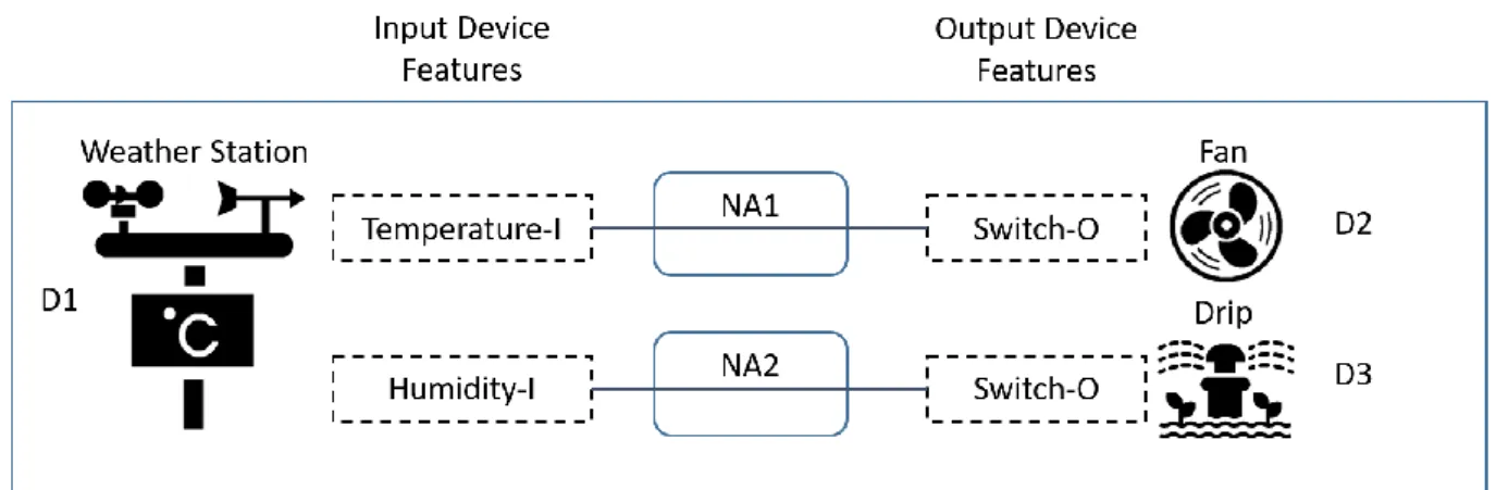 Figure 1.1 IoTtalk Project Example 
