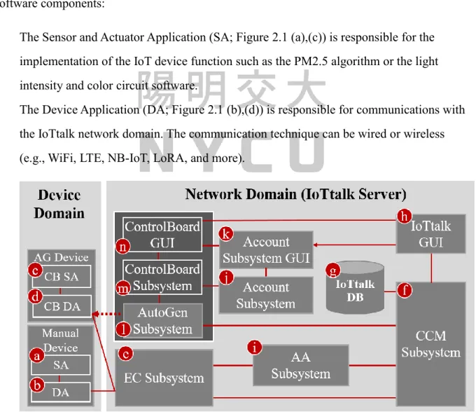 Figure 2.1 The IoTtalk Architecture 
