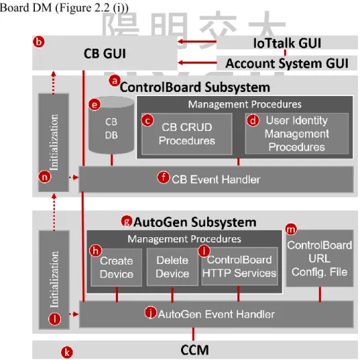 Figure 2.2 The ControlBoard Architecture 