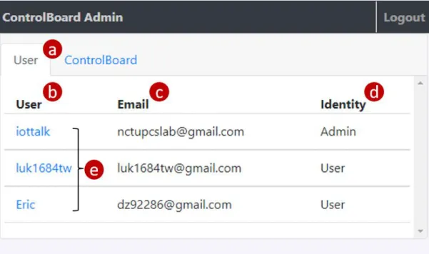 Figure 3.8 The "User" tab of Admin Page 