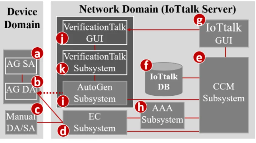 Figure 2.1 The IoTtalk architecture. 