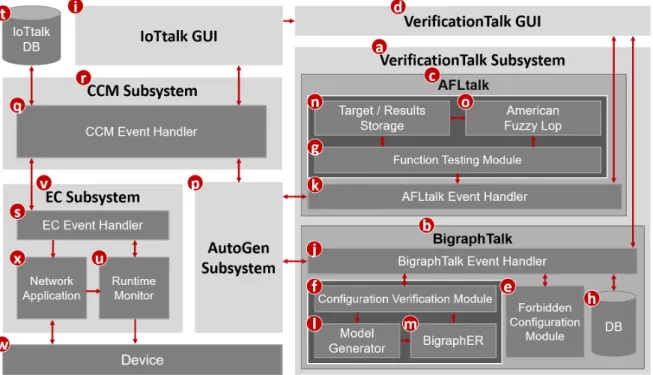 Figure 2.2 The VerificationTalk architecture. 