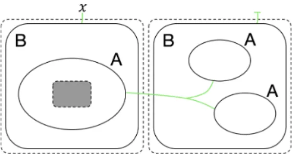 Figure 3.1 Instance of bigraph. 