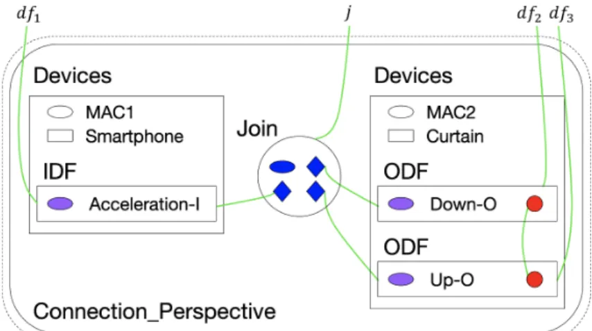 Figure 3.6 The equivalent bigraph model of IoTtalk application. 