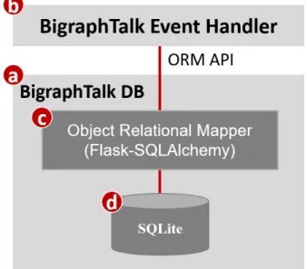 Figure 3.14 The Database system of BigraphTalk. 