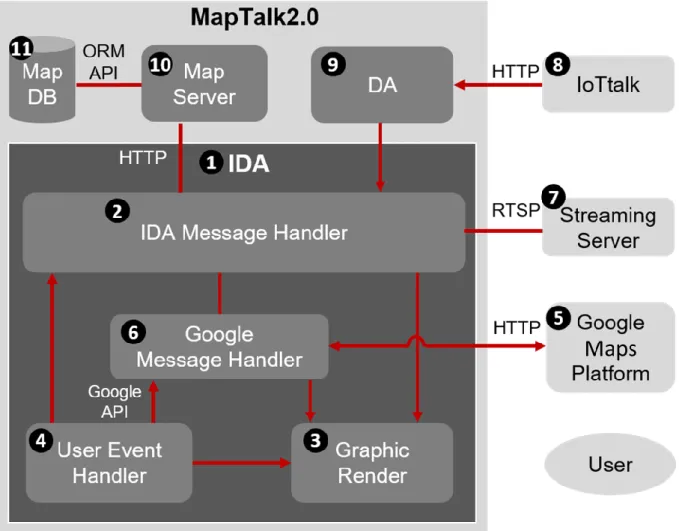 Figure 2.7 The architecture of MapTalk2.0. 