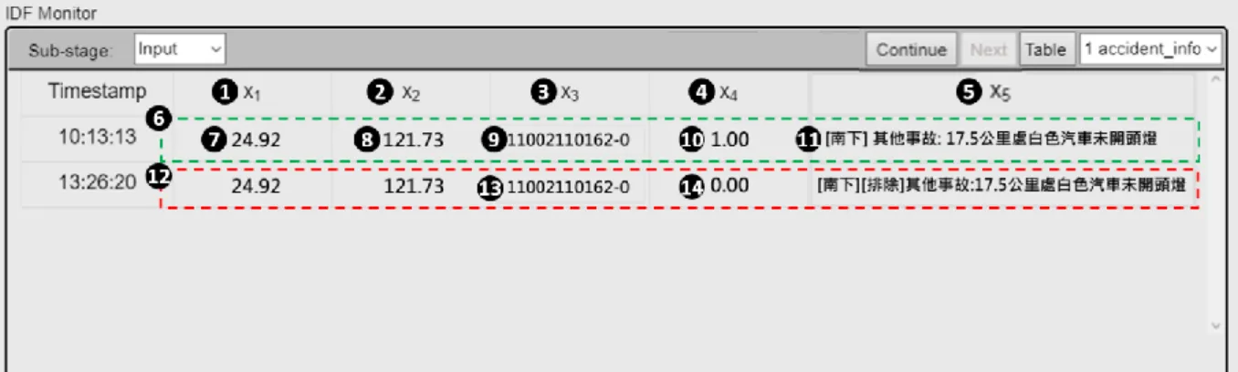 Figure 3.13 The five attributes of the accident application in IoTtalk IDF. 