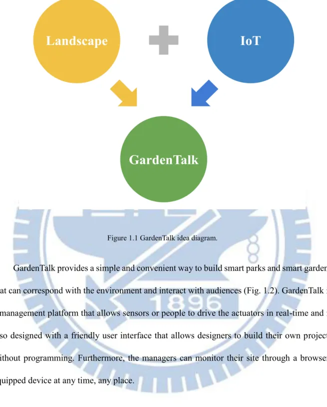 Figure 1.1 GardenTalk idea diagram. 