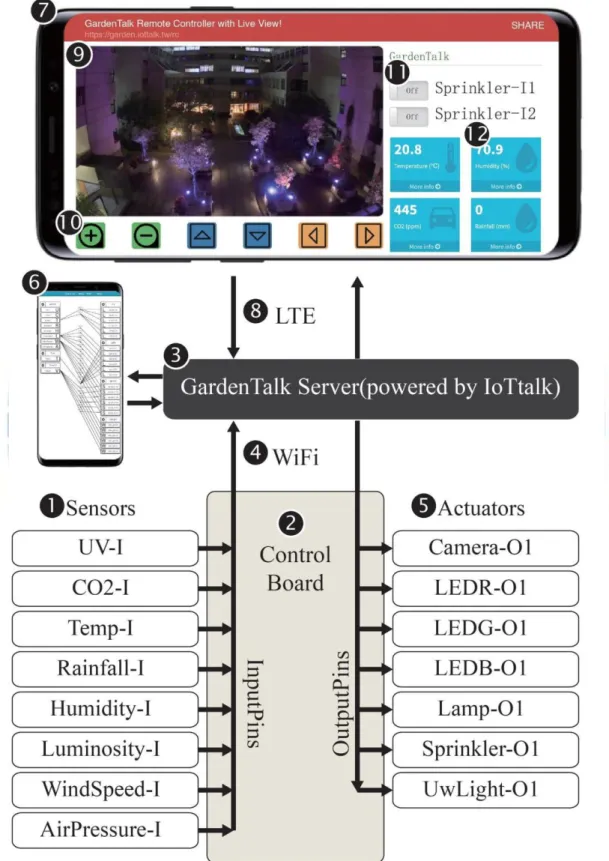 Figure 1.3 GardenTalk functional block diagram.  