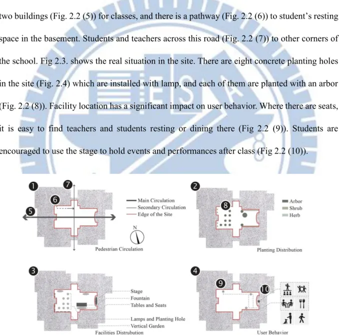 Fig 2.2. shows the analysis of the site. We analyzed the site from four aspects: pedestrian  circulation (Fig
