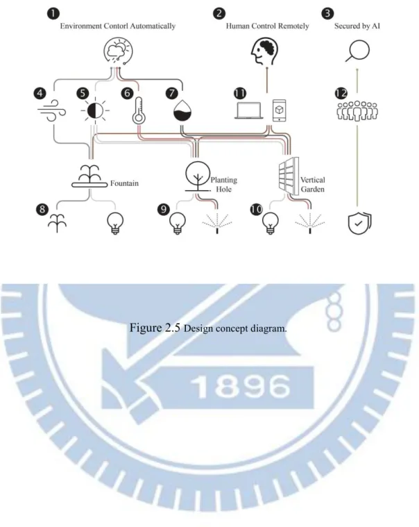 Figure 2.5  Design concept diagram. 