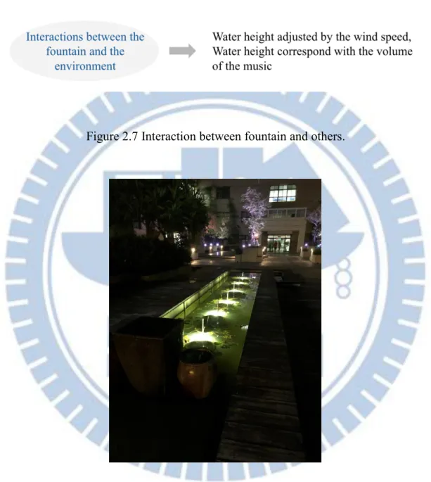 Figure 2.7 Interaction between fountain and others. 