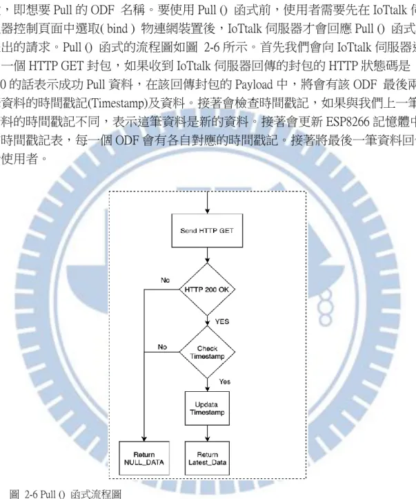 圖  2-6 Pull ()  函式流程圖 