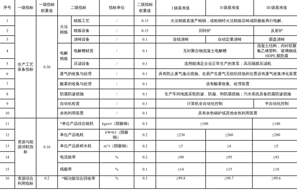 表 2  铜精炼企业评价指标项目、权重及基准值 序号 一级指标 一级指标 权重值 二级指标 指标单位 二级指标权重值 I 级基准值 II 级基准值 III 级基准值 1 生产工艺 装备指标 0.30 火法精炼 精炼工艺 / 0.15 火法精炼直接产精铜，或粗铜经火法精炼后铸成阳极板再行电解。2精炼设备/0.15回转炉反射炉3浇铸设备/0.1连续浇铸自动定量浇铸圆盘浇铸4电解精炼电解槽材质/0.1无衬聚合物混凝土电解槽 混凝土结构，内衬软聚氯乙烯塑料、玻璃钢或HDPE膜防腐5压滤设备/0.1选用能满足企业正常