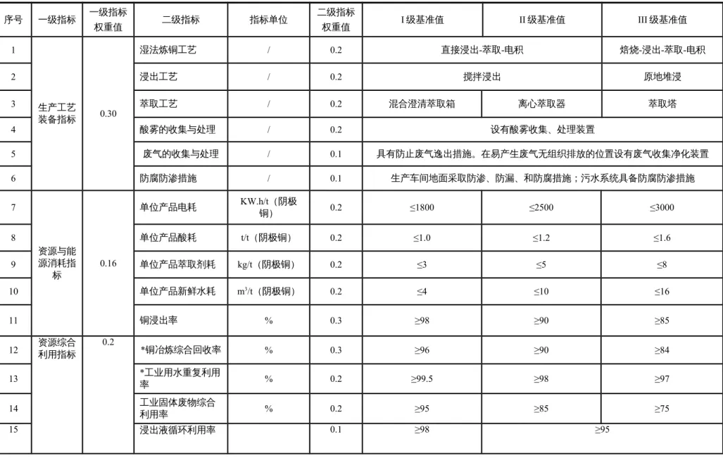 表 3  铜湿法冶炼企业评价指标项目、权重及基准值 序号 一级指标 一级指标 权重值 二级指标 指标单位 二级指标权重值 I 级基准值 II 级基准值 III 级基准值 1 生产工艺 装备指标 0.30 湿法炼铜工艺 / 0.2 直接浸出-萃取-电积 焙烧-浸出-萃取-电积2浸出工艺/0.2搅拌浸出原地堆浸3萃取工艺/0.2混合澄清萃取箱离心萃取器萃取塔 4 酸雾的收集与处理 / 0.2 设有酸雾收集、处理装置 5 废气的收集与处理 / 0.1 具有防止废气逸出措施。在易产生废气无组织排放的位置设有废气收集