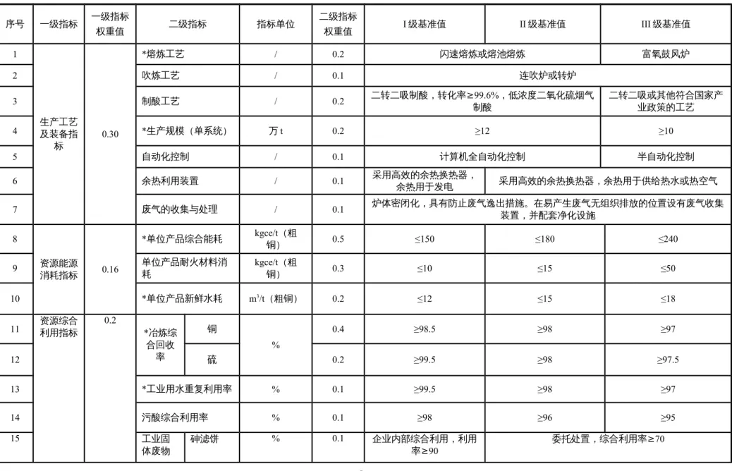 表 1  粗铜火法冶炼企业评价指标项目、权重及基准值 序号 一级指标 一级指标 权重值 二级指标 指标单位 二级指标权重值 I 级基准值 II 级基准值 III 级基准值 1 生产工艺 及装备指 标 0.30 * 熔炼工艺 / 0.2 闪速熔炼或熔池熔炼 富氧鼓风炉2吹炼工艺/0.1连吹炉或转炉3制酸工艺/0.2二转二吸制酸，转化率≥99.6%，低浓度二氧化硫烟气制酸 二转二吸或其他符合国家产业政策的工艺4*生产规模（单系统）万 t0.2≥12≥10 5 自动化控制 / 0.1 计算机全自动化控制 半自动化